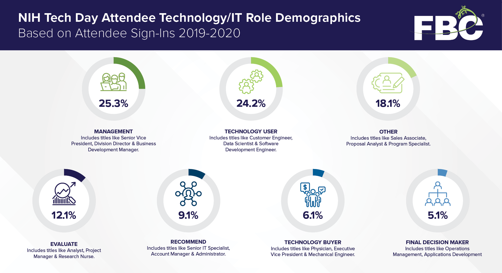 NIH Job Roles Attendee Demographics